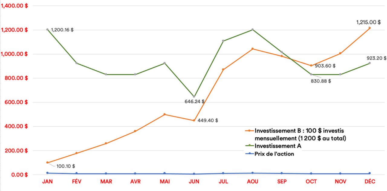 Un graphique illustrant la stratégie d’achats périodiques périodiques. En utilisant le même fonds hypothétique que ci-dessus, cette stratégie surpasse dans ce cas l’approche forfaitaire. À la fin de l'année, le portefeuille est évalué à 1 215 $.